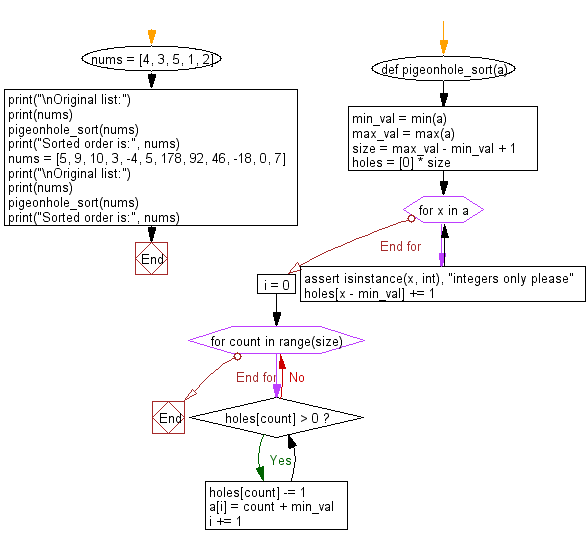 Flowchart: Python Data Structures and Algorithms: Sort unsorted numbers using Pigeonhole sorting.