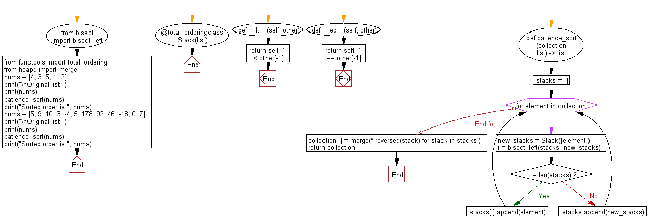 Flowchart: Python Data Structures and Algorithms: Sort unsorted numbers using Patience sorting.