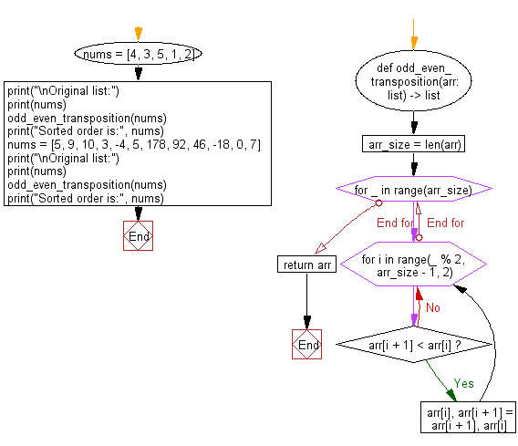 Flowchart: Python Data Structures and Algorithms: Sort an odd–even sort or odd–even transposition sort.