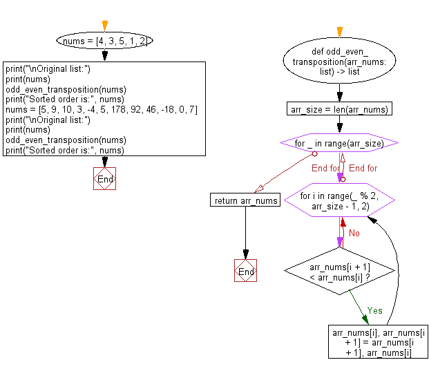 Flowchart: Python Data Structures and Algorithms: Sort unsorted numbers using  non-parallelized implementation of odd-even transposition sort.