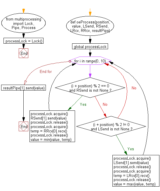 Flowchart: Python Data Structures and Algorithms: Sort unsorted numbers using  non-parallelized implementation of odd-even transposition sort.