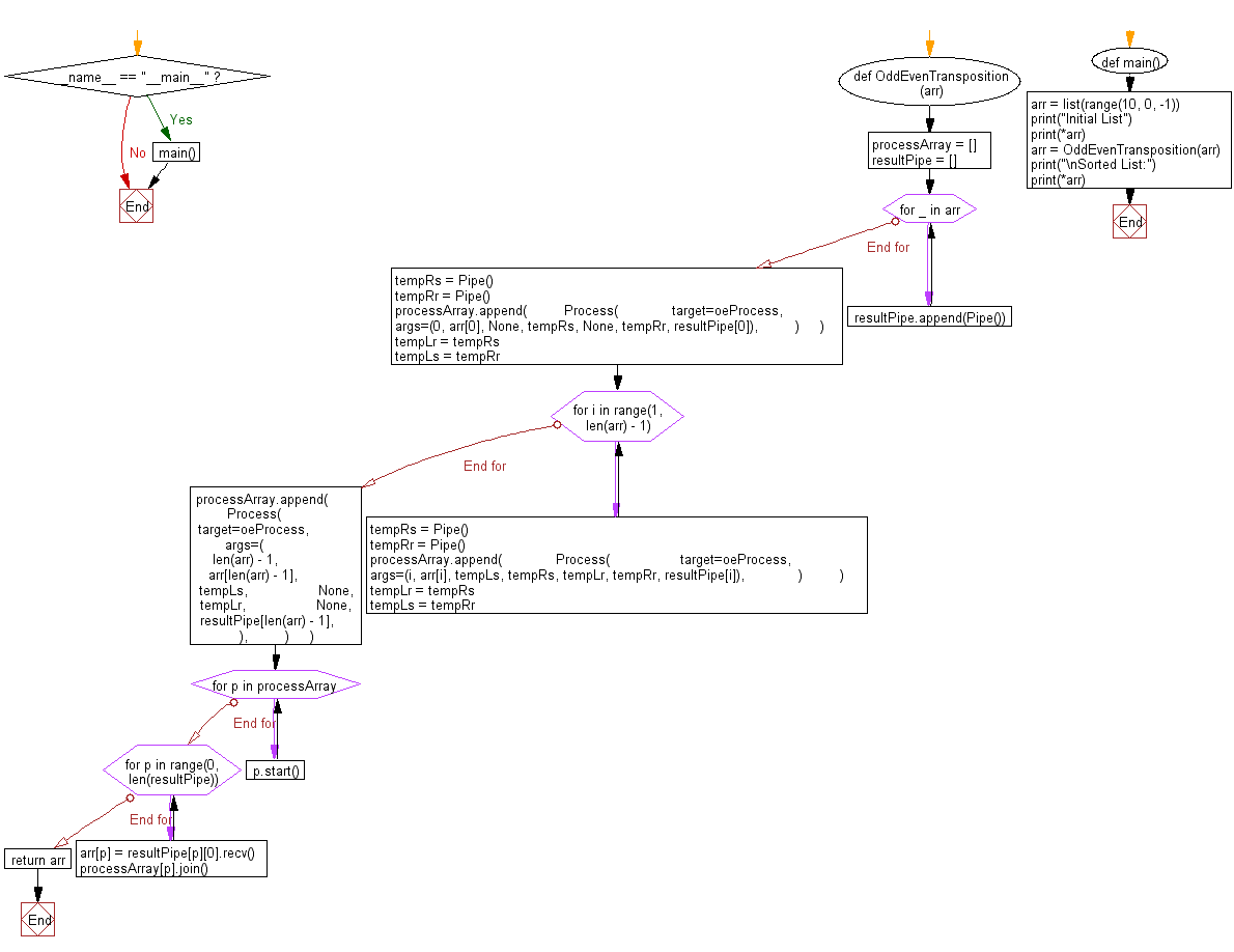 Flowchart: Python Data Structures and Algorithms: Sort unsorted numbers using  non-parallelized implementation of odd-even transposition sort.