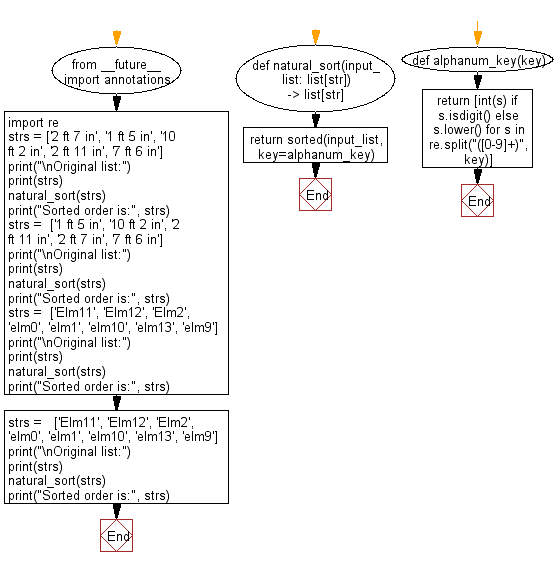 Flowchart: Python Data Structures and Algorithms: Sort unsorted strings using natural sort.