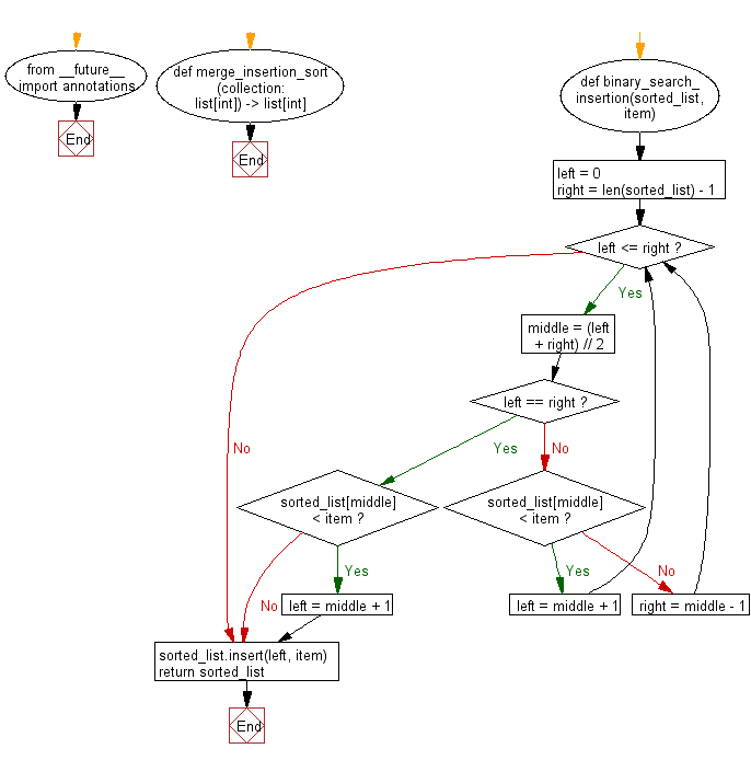 Flowchart: Python Data Structures and Algorithms: Sort unsorted numbers using Merge-insertion sort.