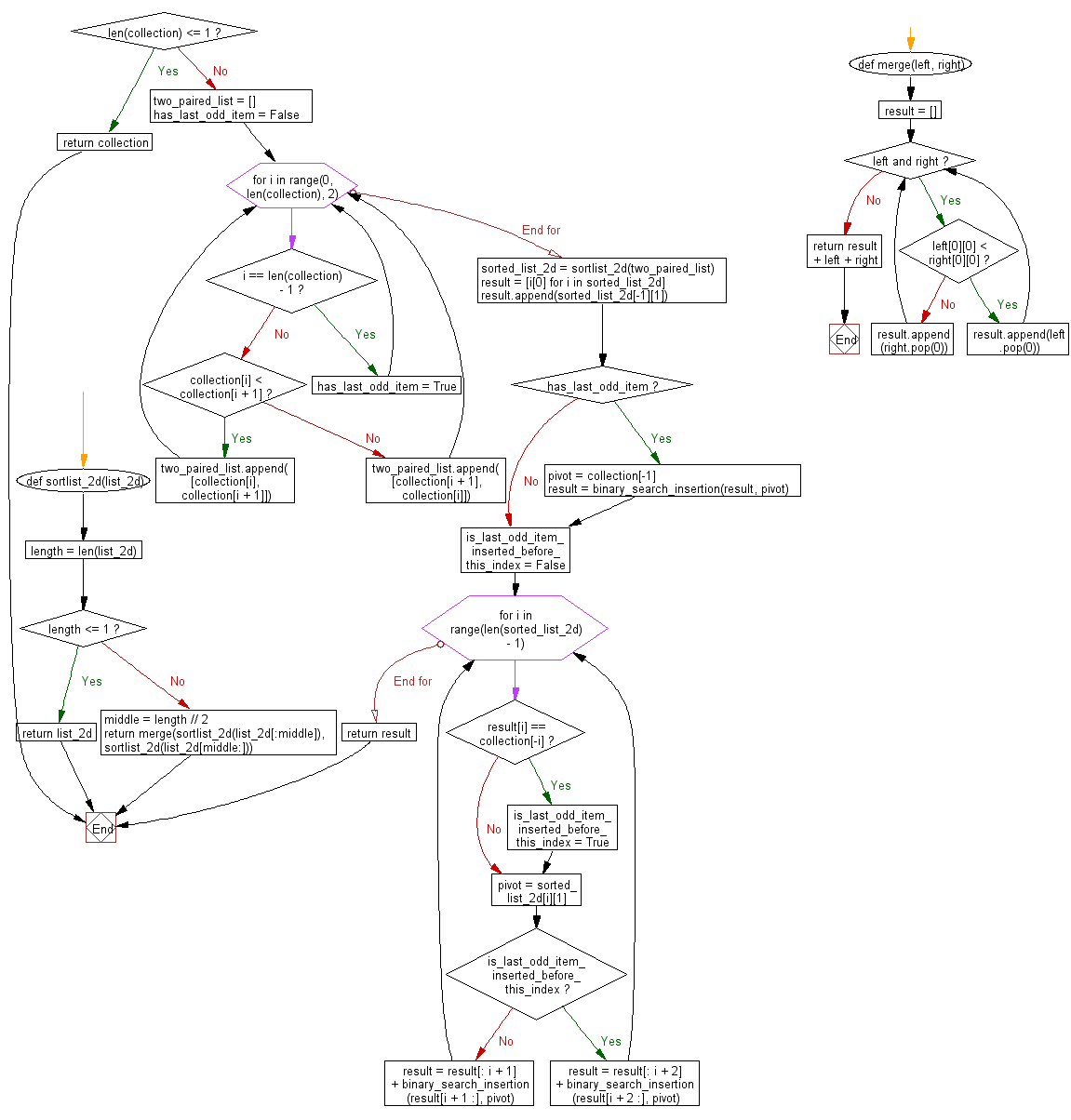 Flowchart: Python Data Structures and Algorithms: Sort unsorted numbers using Merge-insertion sort.