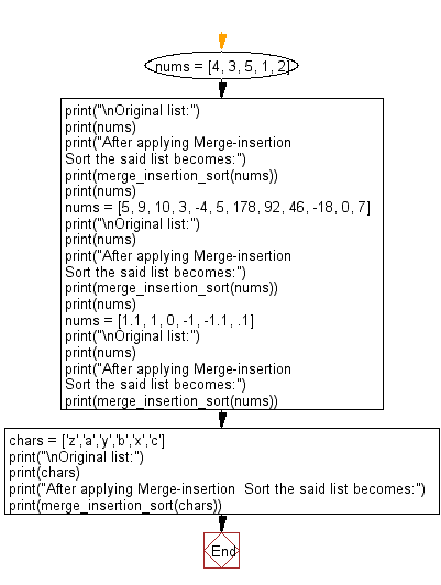 Flowchart: Python Data Structures and Algorithms: Sort unsorted numbers using Merge-insertion sort.