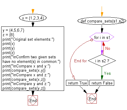 Flowchart: Check if two given sets have no elements in common.