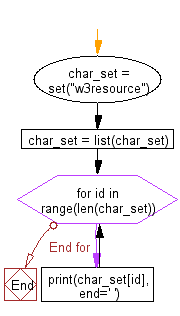 Flowchart: Iteration over sets. Iterating over a set as indexed list.