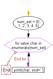 Flowchart: Iteration over sets. Using the enumerate type.