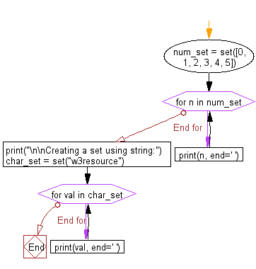 Flowchart: Iteration over sets. Iterate over the set without indexes.