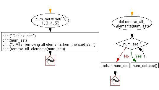 Flowchart: Remove items from Python set.
