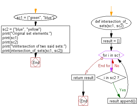 Flowchart: Remove an item from a set if it is present in the set.