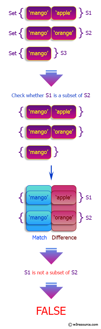 Python Sets: Check if a set is a subset of another set.