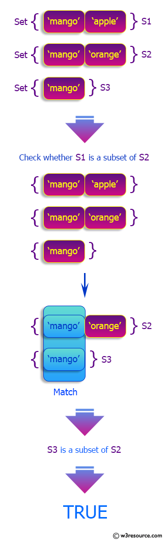 Python Sets: Check if a set is a subset of another set.