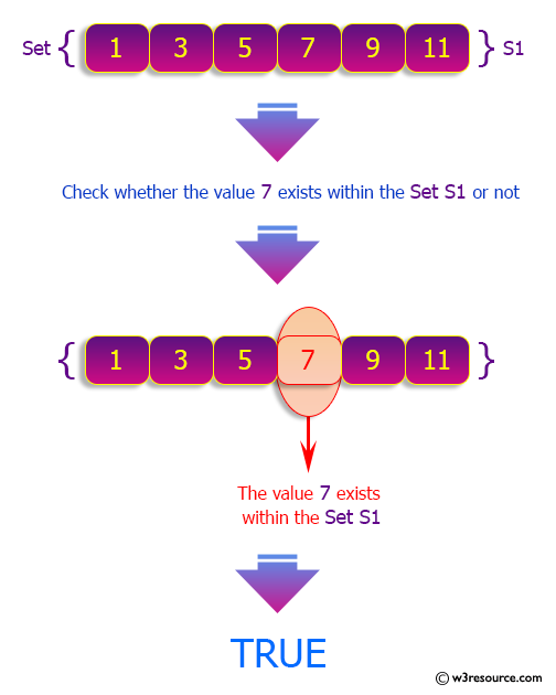 Python Sets: Check if a given value is present in a set or not.