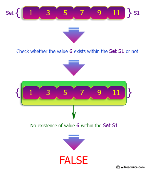 Python Sets: Check if a given value is present in a set or not.