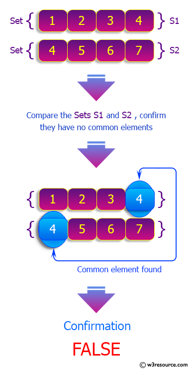 Python Sets: Check if two given sets have no elements in common.