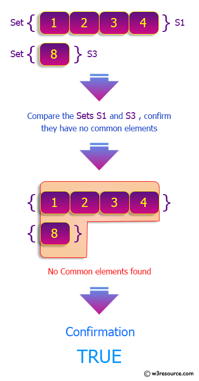 Python Sets: Check if two given sets have no elements in common.