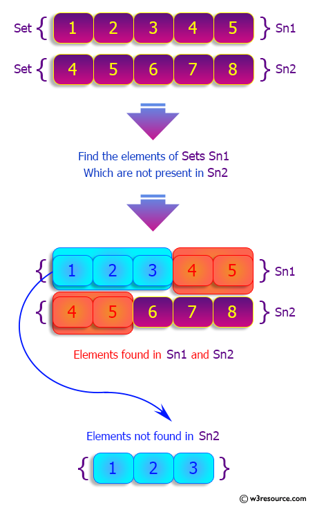 Python Sets: Find the elements in a given set that are not in another set.