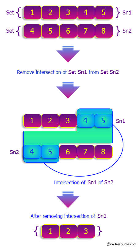 Python Sets: Remove the intersection of a 2nd set from the 1st set.