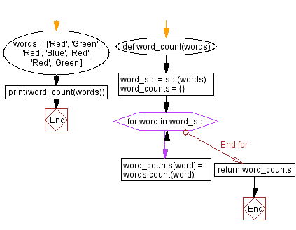 Flowchart - Python Sets: Unique words and frequency from a given list of strings.