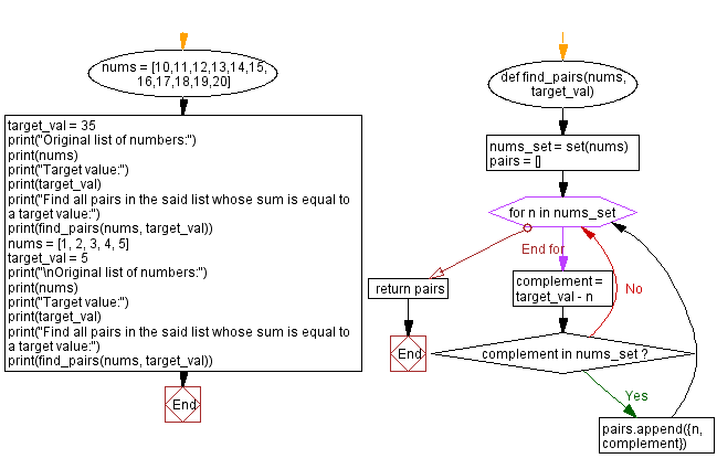 Flowchart - Python Sets: Find all pairs in a list whose sum is equal to a target value.