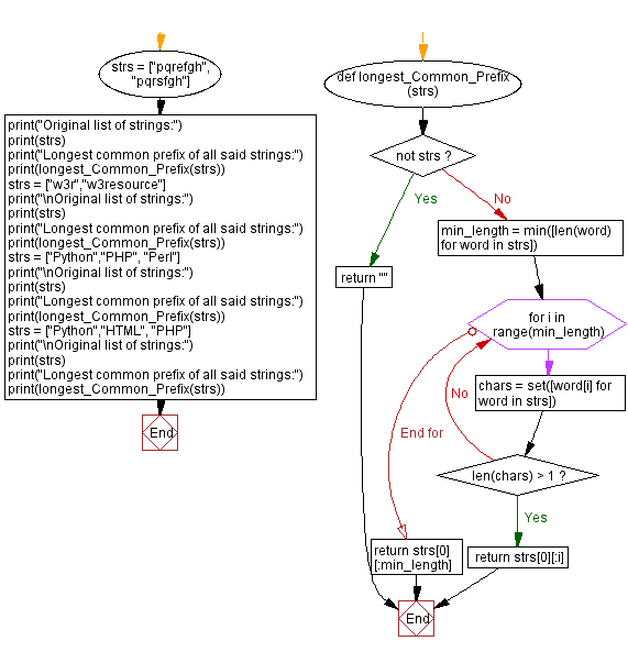 Flowchart - Python Sets: Longest common prefix of all the strings.