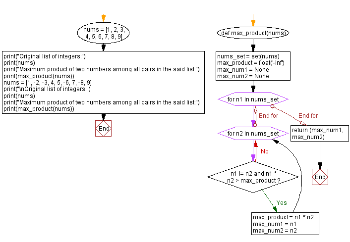 Flowchart - Python Sets: Maximum product of two numbers among all pairs in a list.