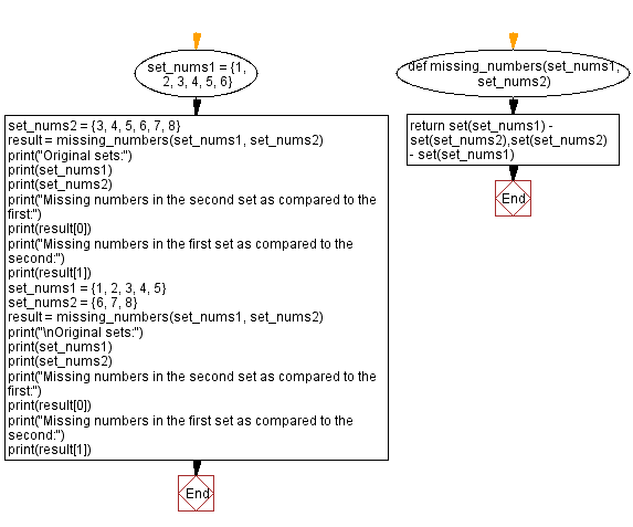 Flowchart - Python Sets: Find the missing numbers between the two sets.