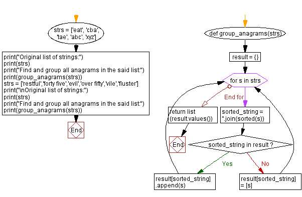 Flowchart - Python Sets: Find and group all anagrams in a list.