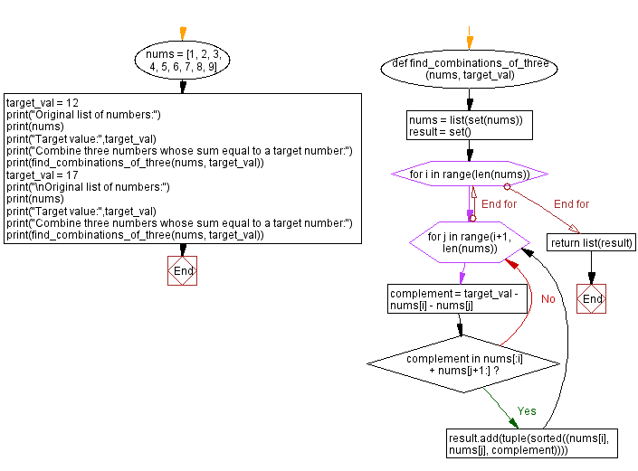 Flowchart - Python Sets: Combine three numbers to get the target number.