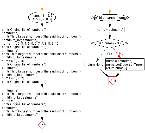 Flowchart - Python Sets: Third largest number from a list of numbers using set.