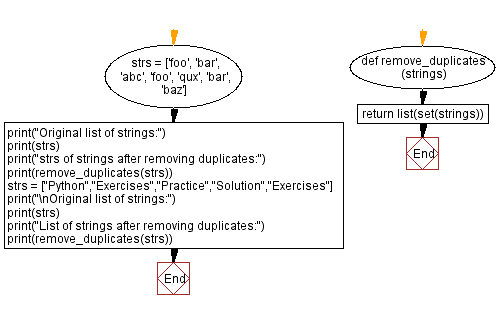 Flowchart - Python Sets: Return unique strings from a list of strings.