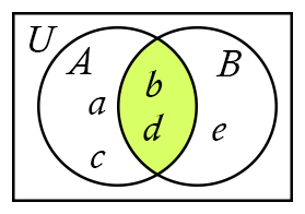 NumPy Sets: Venn diagram.