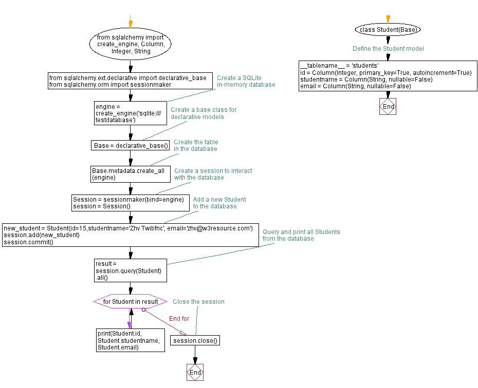 Flowchart: Delaying Print Output with asyncio Coroutines in Python.