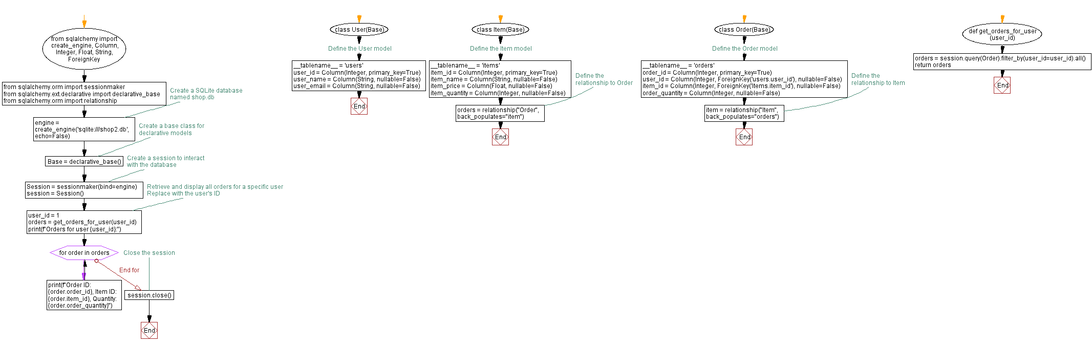 Flowchart: Retrieve user-specific orders with SQLAlchemy.