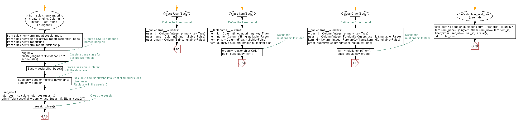 Flowchart: Calculate total order cost with SQLAlchemy.