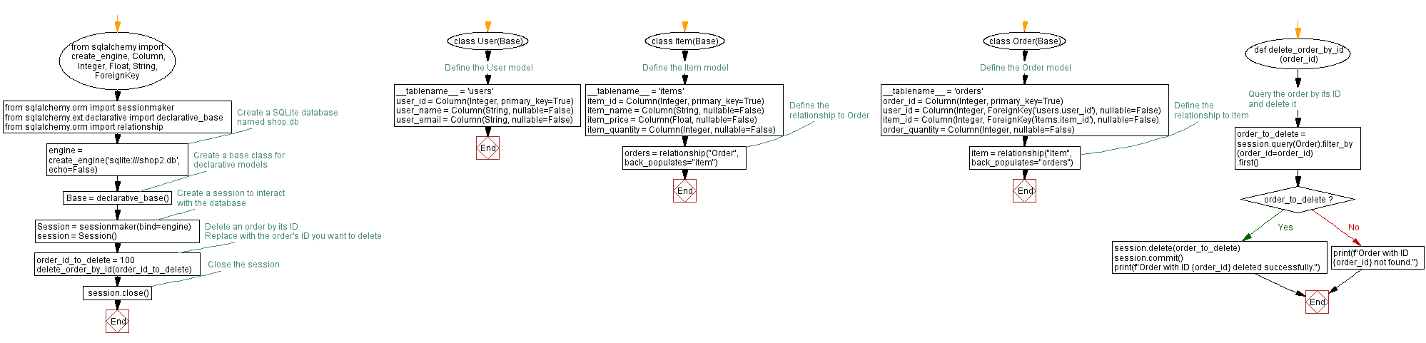 Flowchart: Delete order from Order table using SQLAlchemy.