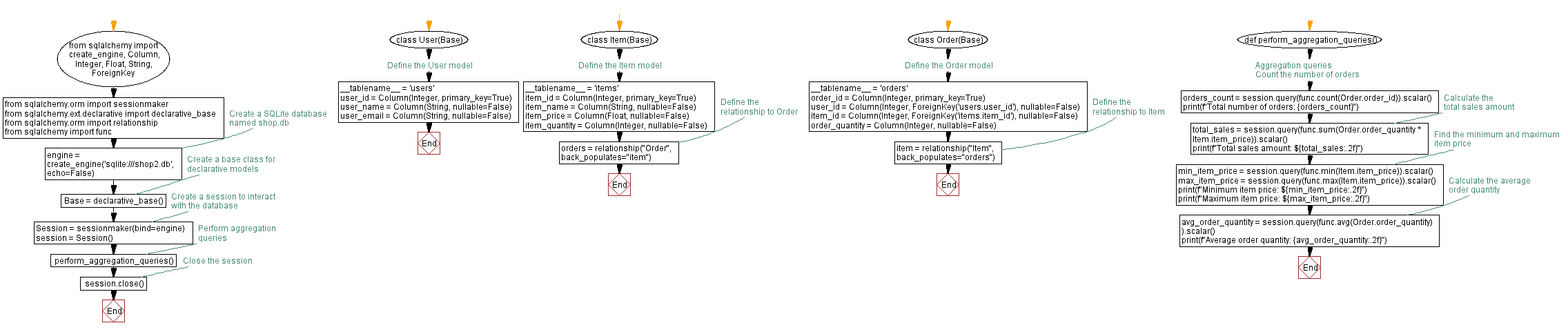 Flowchart: Delete order from Order table using SQLAlchemy.