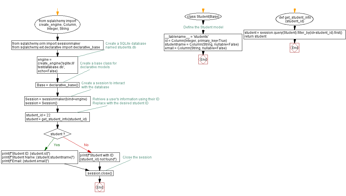 Flowchart: Delaying Print Output with asyncio Coroutines in Python.