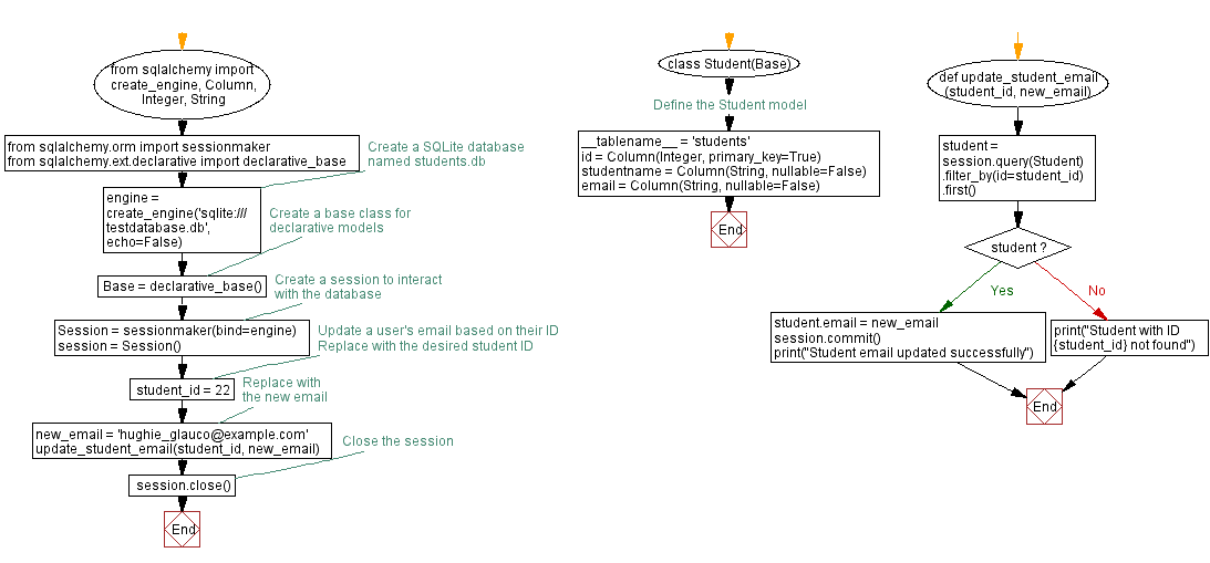 Flowchart: Delaying Print Output with asyncio Coroutines in Python.