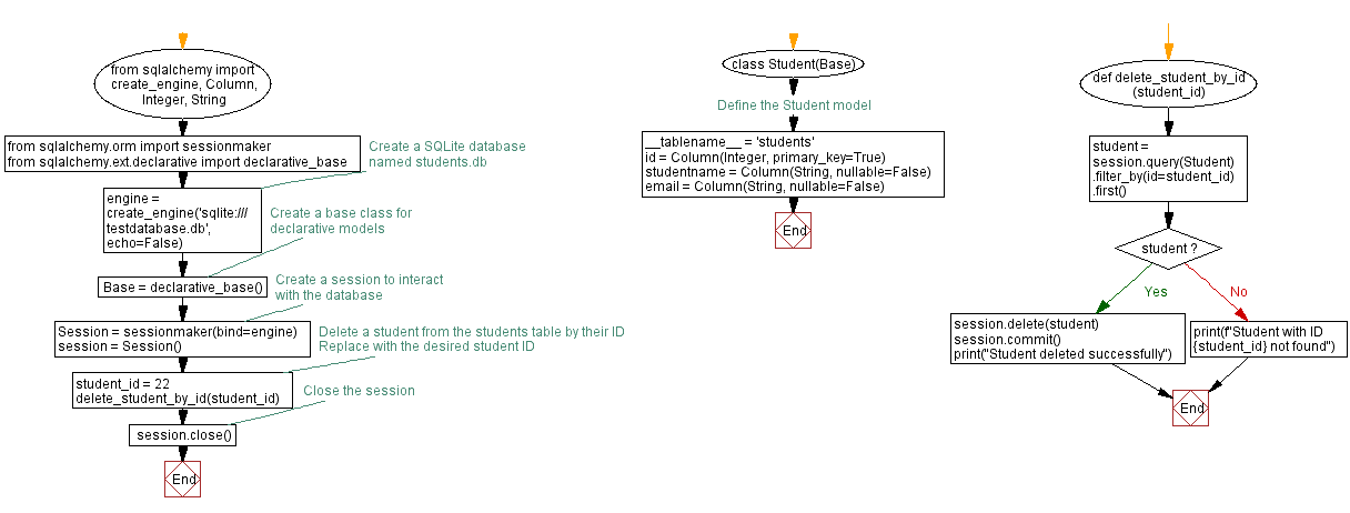 Flowchart: Delaying Print Output with asyncio Coroutines in Python.