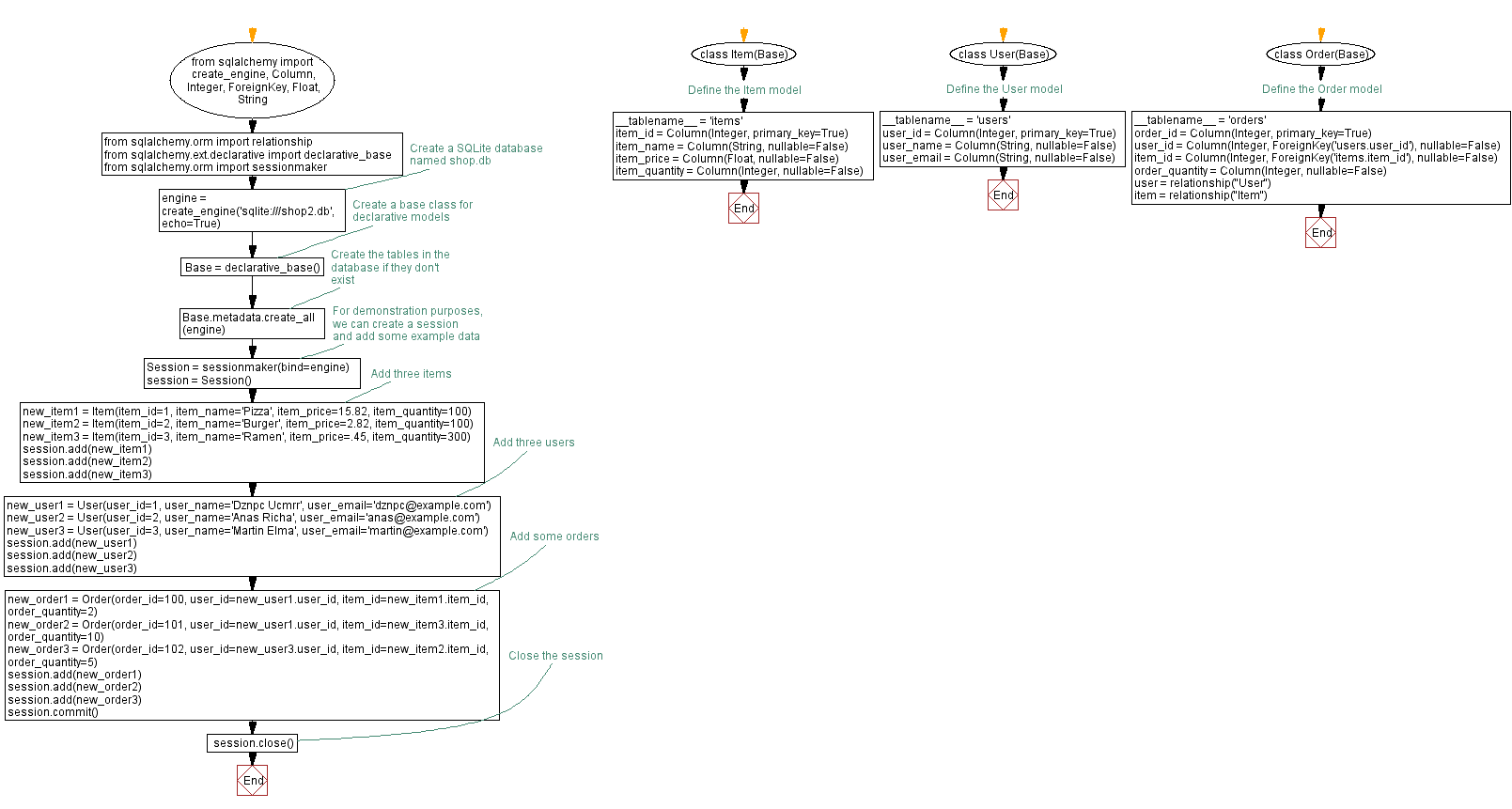 Flowchart: Create SQLAlchemy models and tables.