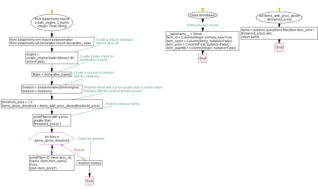 Flowchart: Create SQLAlchemy models and tables.