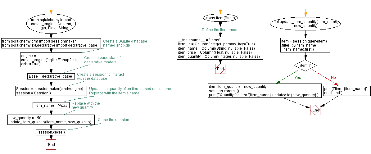 Flowchart: Create SQLAlchemy models and tables.