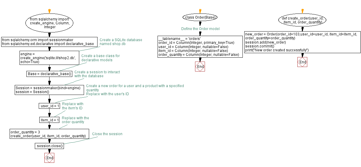 Flowchart: Create SQLAlchemy models and tables.
