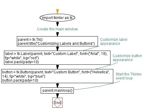 Flowchart: Customize labels and buttons in Python Tkinter.