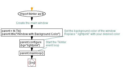 Flowchart: Customize labels and buttons in Python Tkinter.