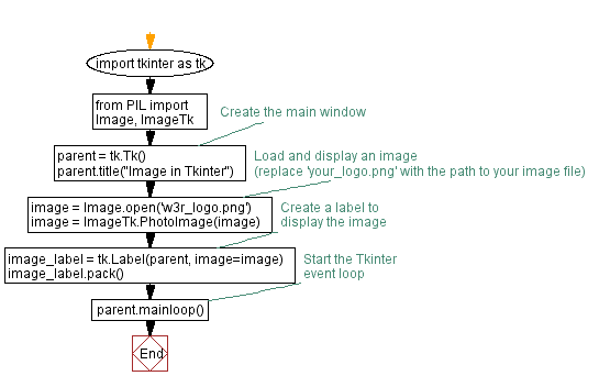 Flowchart: Add an image to a Tkinter window in Python.