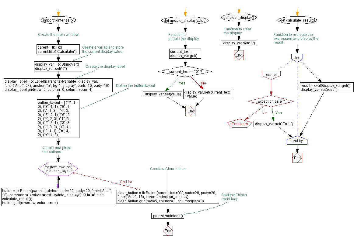 Flowchart: Build a simple calculator in Python using Tkinter.